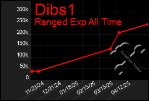 Total Graph of Dibs1