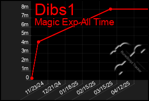 Total Graph of Dibs1