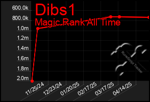 Total Graph of Dibs1