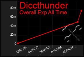 Total Graph of Diccthunder