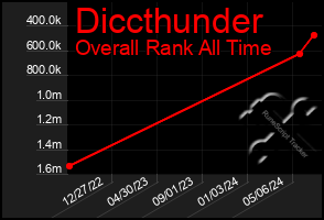 Total Graph of Diccthunder