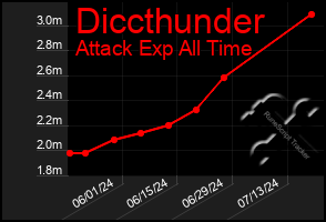 Total Graph of Diccthunder