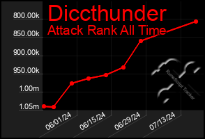 Total Graph of Diccthunder