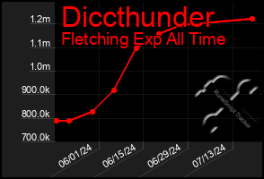 Total Graph of Diccthunder