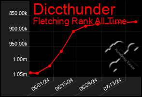 Total Graph of Diccthunder