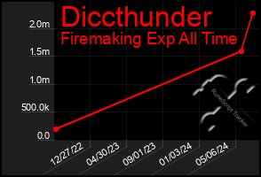 Total Graph of Diccthunder