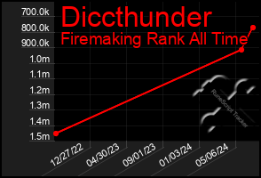 Total Graph of Diccthunder