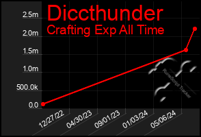 Total Graph of Diccthunder