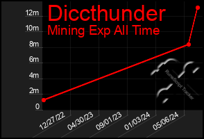 Total Graph of Diccthunder