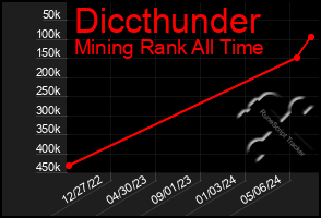 Total Graph of Diccthunder