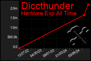 Total Graph of Diccthunder