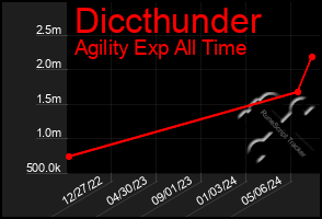 Total Graph of Diccthunder