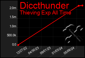 Total Graph of Diccthunder