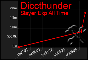 Total Graph of Diccthunder