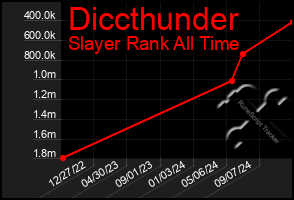 Total Graph of Diccthunder