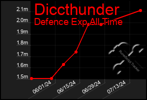 Total Graph of Diccthunder