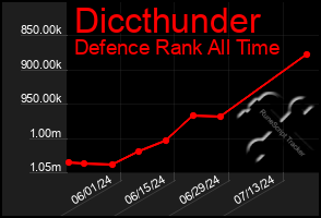 Total Graph of Diccthunder