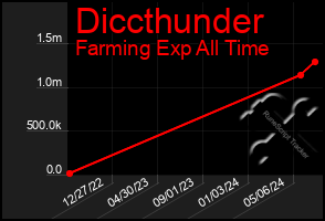 Total Graph of Diccthunder