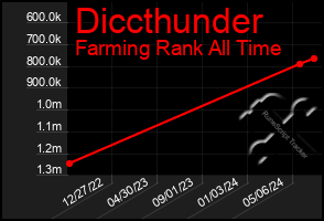 Total Graph of Diccthunder