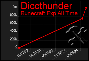 Total Graph of Diccthunder