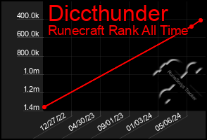 Total Graph of Diccthunder