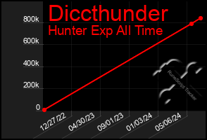 Total Graph of Diccthunder