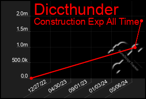 Total Graph of Diccthunder