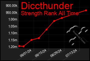 Total Graph of Diccthunder