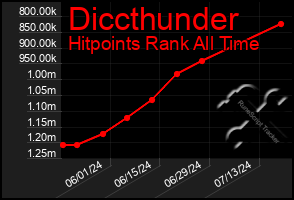 Total Graph of Diccthunder