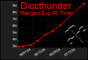 Total Graph of Diccthunder