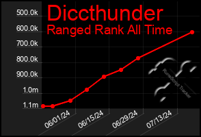 Total Graph of Diccthunder