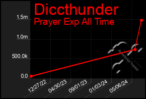 Total Graph of Diccthunder