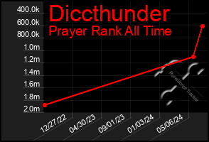 Total Graph of Diccthunder