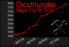 Total Graph of Diccthunder