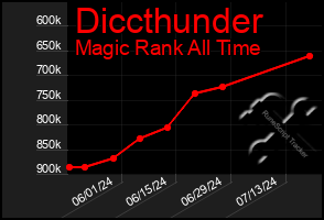 Total Graph of Diccthunder