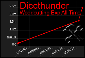 Total Graph of Diccthunder