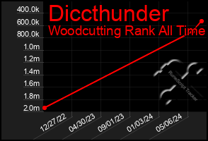 Total Graph of Diccthunder