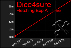 Total Graph of Dice4sure