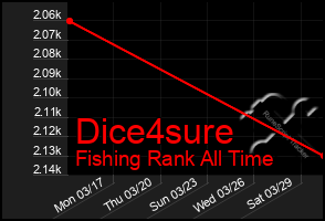 Total Graph of Dice4sure