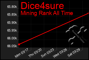 Total Graph of Dice4sure