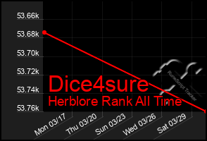 Total Graph of Dice4sure