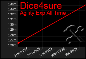 Total Graph of Dice4sure