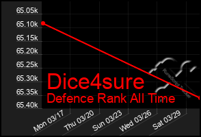 Total Graph of Dice4sure