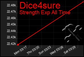 Total Graph of Dice4sure