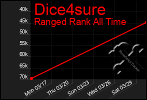 Total Graph of Dice4sure