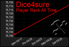 Total Graph of Dice4sure