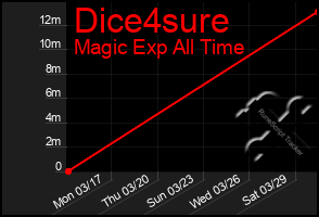 Total Graph of Dice4sure