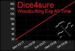 Total Graph of Dice4sure