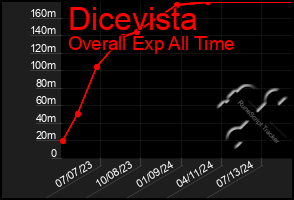 Total Graph of Dicevista