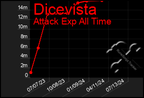 Total Graph of Dicevista